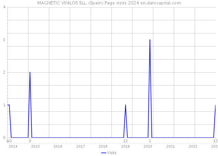 MAGNETIC VINILOS SLL. (Spain) Page visits 2024 