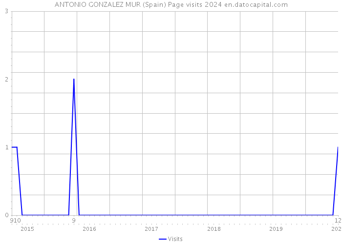 ANTONIO GONZALEZ MUR (Spain) Page visits 2024 