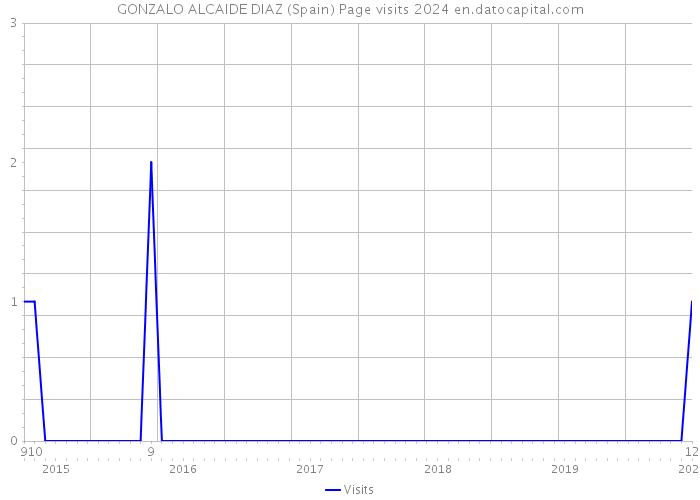 GONZALO ALCAIDE DIAZ (Spain) Page visits 2024 
