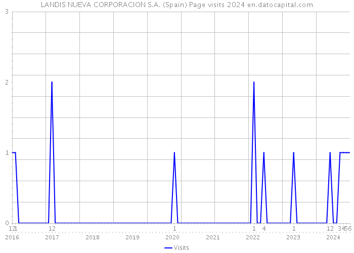 LANDIS NUEVA CORPORACION S.A. (Spain) Page visits 2024 