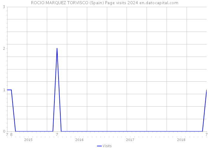 ROCIO MARQUEZ TORVISCO (Spain) Page visits 2024 