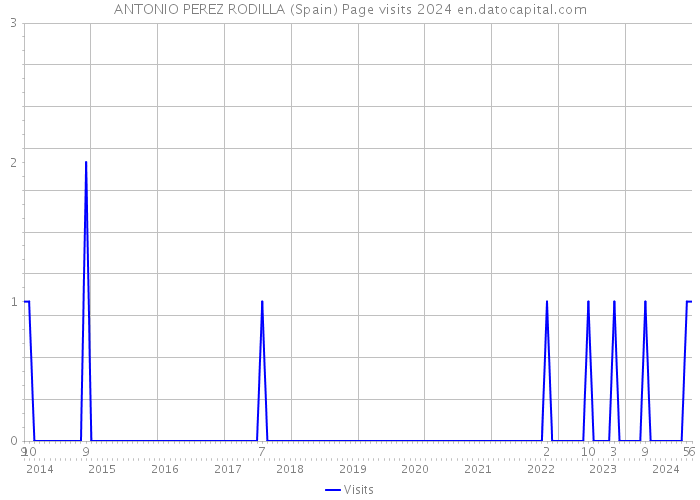 ANTONIO PEREZ RODILLA (Spain) Page visits 2024 