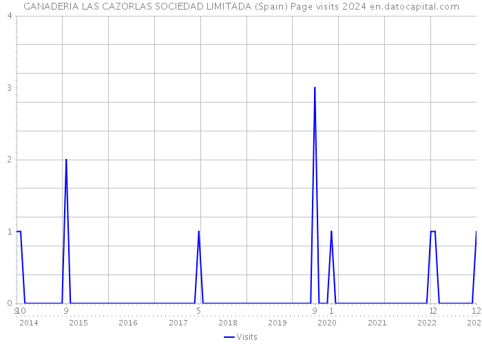 GANADERIA LAS CAZORLAS SOCIEDAD LIMITADA (Spain) Page visits 2024 