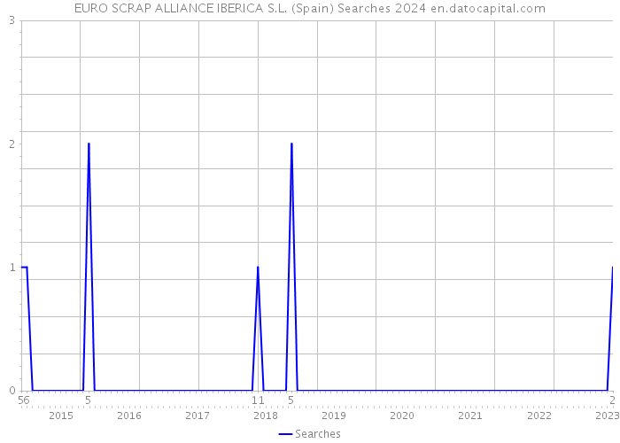 EURO SCRAP ALLIANCE IBERICA S.L. (Spain) Searches 2024 