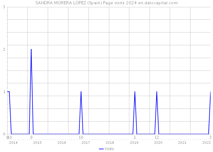 SANDRA MORERA LOPEZ (Spain) Page visits 2024 