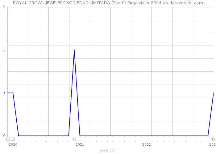ROYAL CROWN JEWELERS SOCIEDAD LIMITADA (Spain) Page visits 2024 