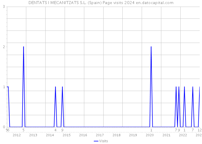 DENTATS I MECANITZATS S.L. (Spain) Page visits 2024 