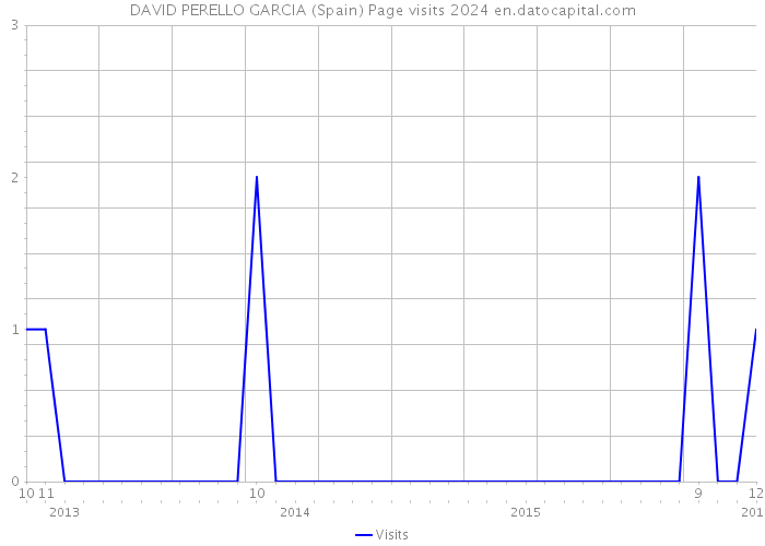 DAVID PERELLO GARCIA (Spain) Page visits 2024 