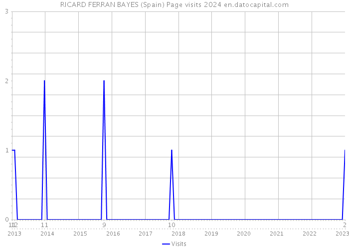 RICARD FERRAN BAYES (Spain) Page visits 2024 