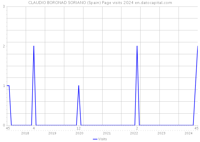 CLAUDIO BORONAD SORIANO (Spain) Page visits 2024 