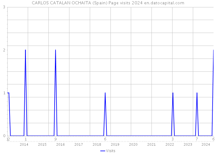 CARLOS CATALAN OCHAITA (Spain) Page visits 2024 