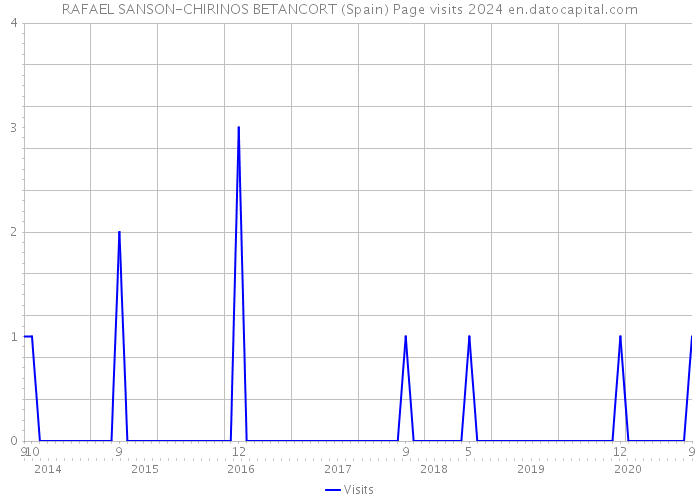 RAFAEL SANSON-CHIRINOS BETANCORT (Spain) Page visits 2024 