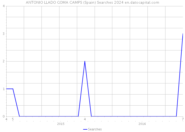 ANTONIO LLADO GOMA CAMPS (Spain) Searches 2024 
