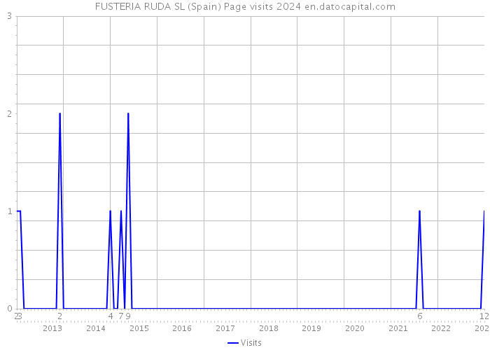 FUSTERIA RUDA SL (Spain) Page visits 2024 