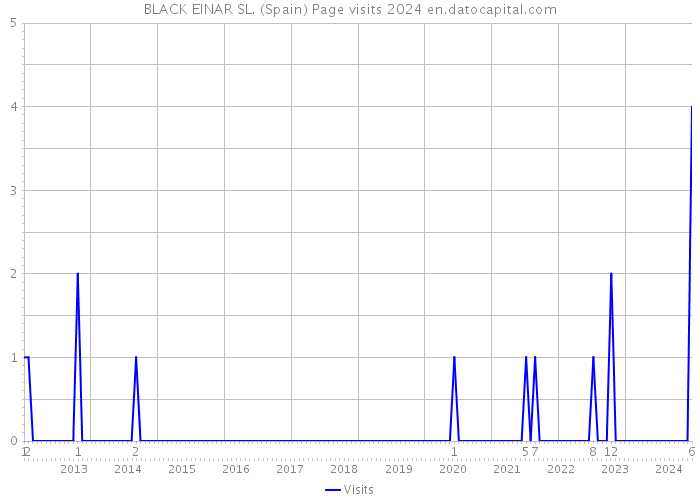 BLACK EINAR SL. (Spain) Page visits 2024 