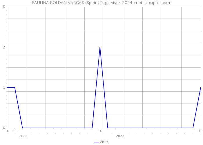 PAULINA ROLDAN VARGAS (Spain) Page visits 2024 