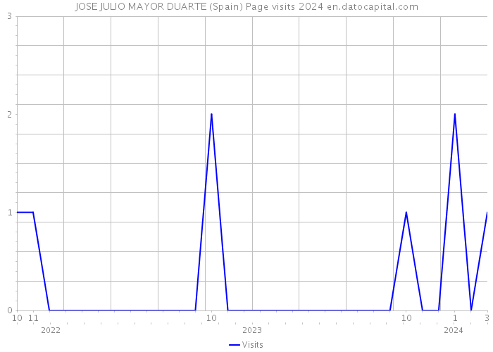 JOSE JULIO MAYOR DUARTE (Spain) Page visits 2024 