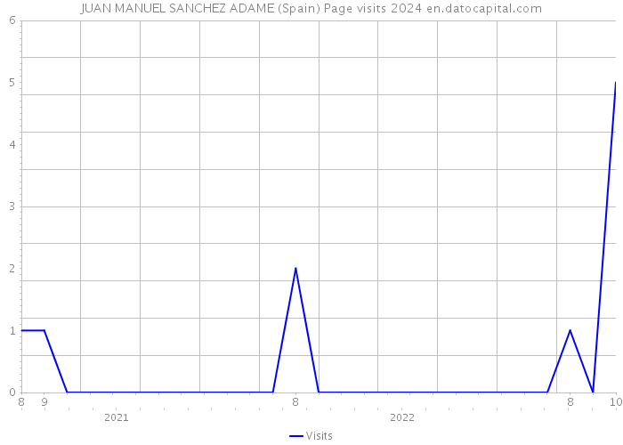 JUAN MANUEL SANCHEZ ADAME (Spain) Page visits 2024 