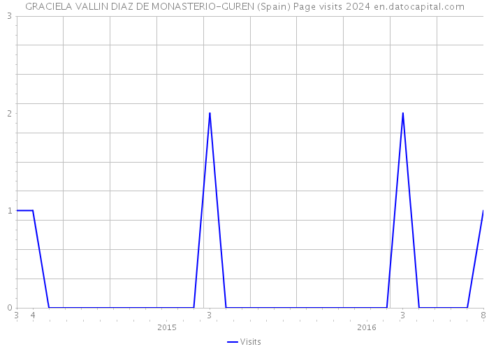 GRACIELA VALLIN DIAZ DE MONASTERIO-GUREN (Spain) Page visits 2024 