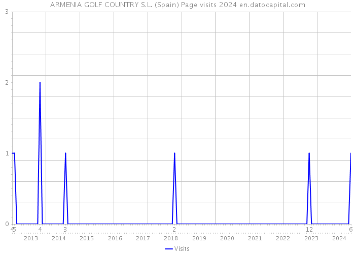 ARMENIA GOLF COUNTRY S.L. (Spain) Page visits 2024 