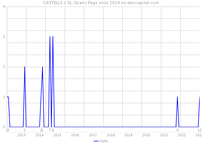CASTELLS 1 SL (Spain) Page visits 2024 