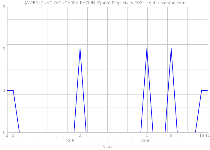 JAVIER IGNACIO ONDARRA RAZKIN (Spain) Page visits 2024 