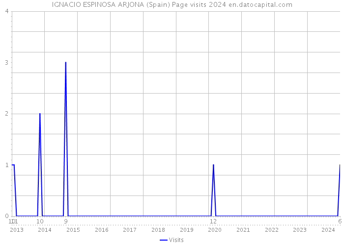 IGNACIO ESPINOSA ARJONA (Spain) Page visits 2024 