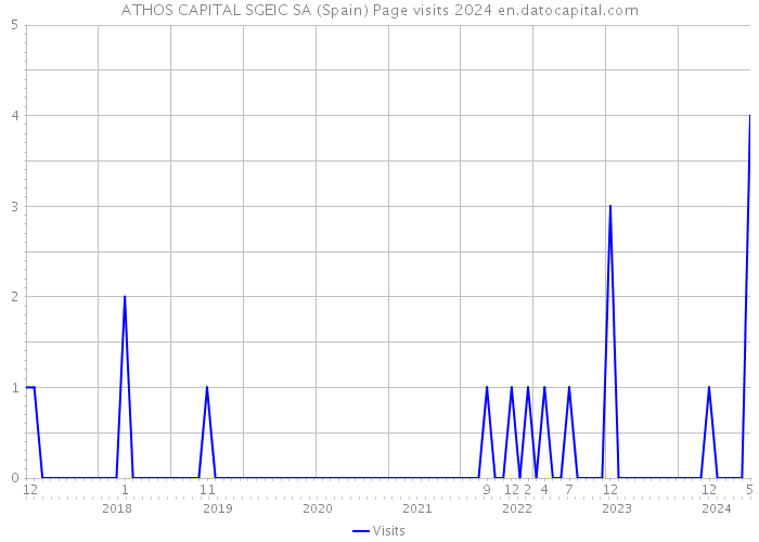 ATHOS CAPITAL SGEIC SA (Spain) Page visits 2024 