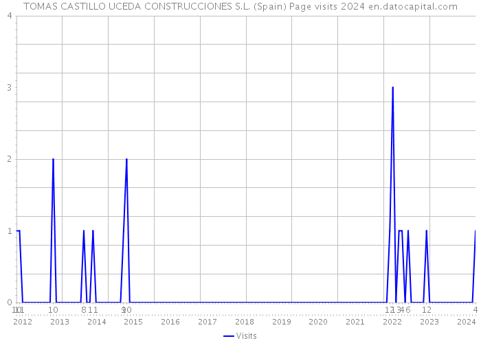 TOMAS CASTILLO UCEDA CONSTRUCCIONES S.L. (Spain) Page visits 2024 