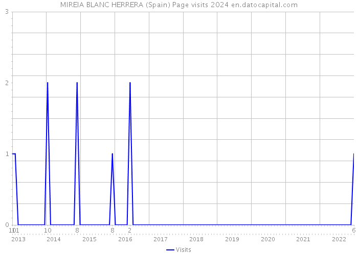 MIREIA BLANC HERRERA (Spain) Page visits 2024 