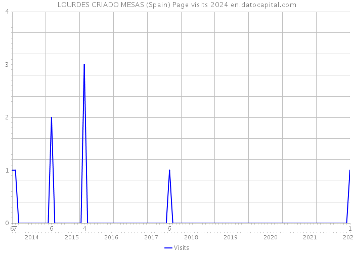 LOURDES CRIADO MESAS (Spain) Page visits 2024 