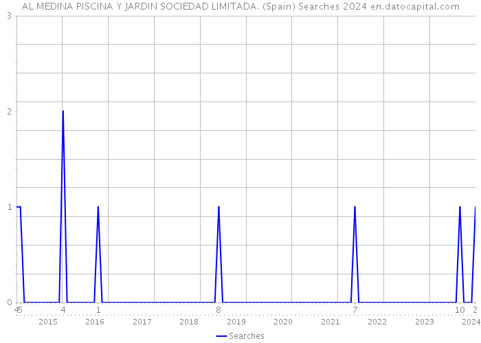 AL MEDINA PISCINA Y JARDIN SOCIEDAD LIMITADA. (Spain) Searches 2024 