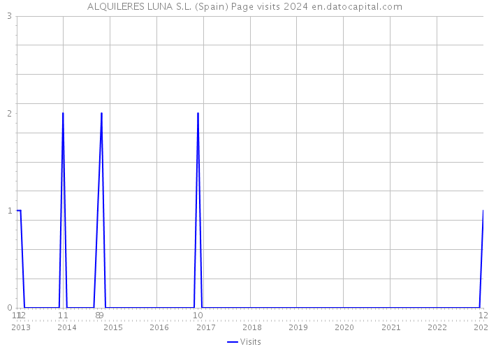 ALQUILERES LUNA S.L. (Spain) Page visits 2024 