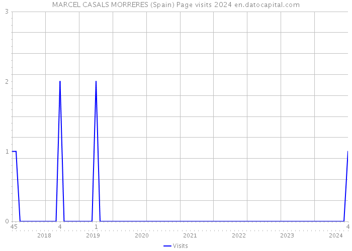 MARCEL CASALS MORRERES (Spain) Page visits 2024 