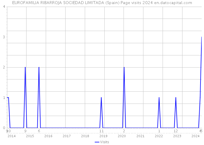 EUROFAMILIA RIBARROJA SOCIEDAD LIMITADA (Spain) Page visits 2024 
