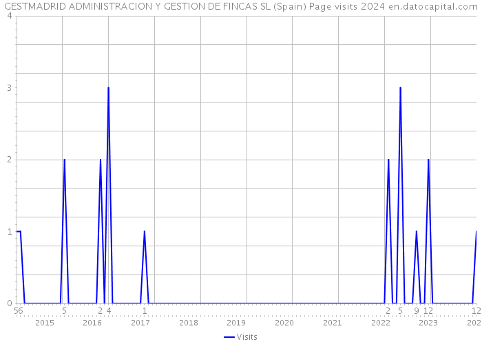 GESTMADRID ADMINISTRACION Y GESTION DE FINCAS SL (Spain) Page visits 2024 
