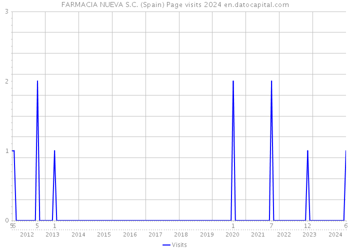 FARMACIA NUEVA S.C. (Spain) Page visits 2024 
