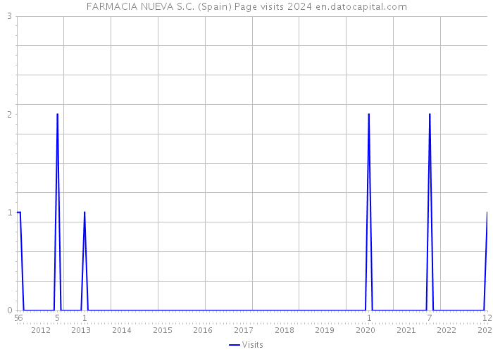 FARMACIA NUEVA S.C. (Spain) Page visits 2024 