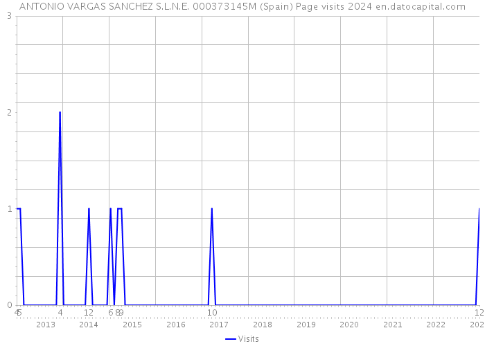 ANTONIO VARGAS SANCHEZ S.L.N.E. 000373145M (Spain) Page visits 2024 