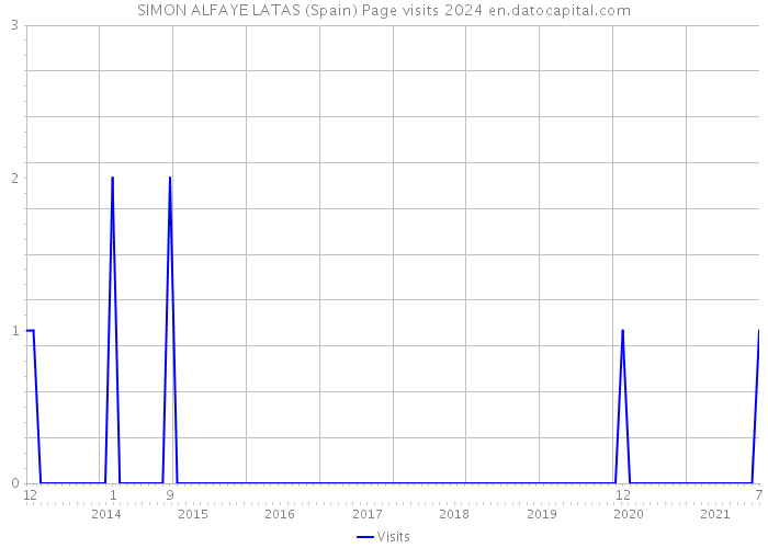 SIMON ALFAYE LATAS (Spain) Page visits 2024 