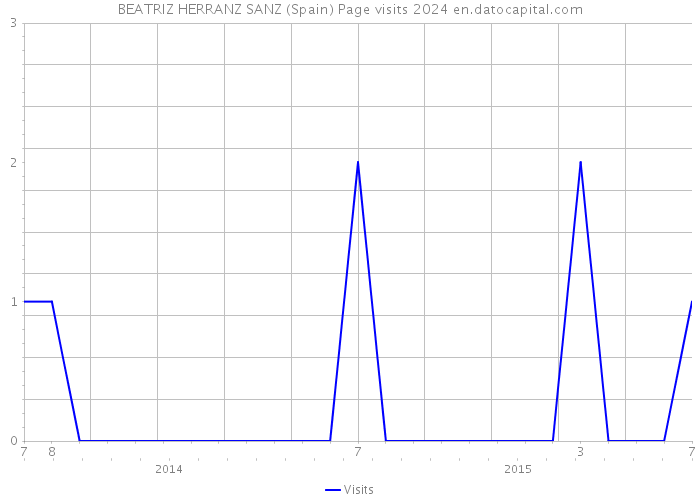 BEATRIZ HERRANZ SANZ (Spain) Page visits 2024 