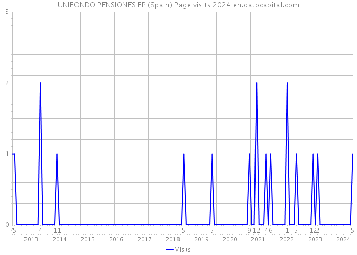 UNIFONDO PENSIONES FP (Spain) Page visits 2024 