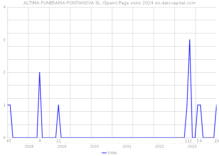 ALTIMA FUNERARIA FONTANOVA SL. (Spain) Page visits 2024 