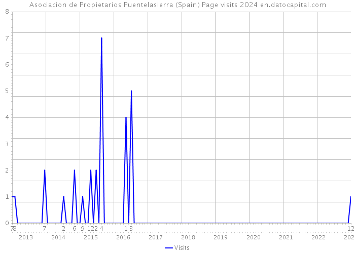 Asociacion de Propietarios Puentelasierra (Spain) Page visits 2024 