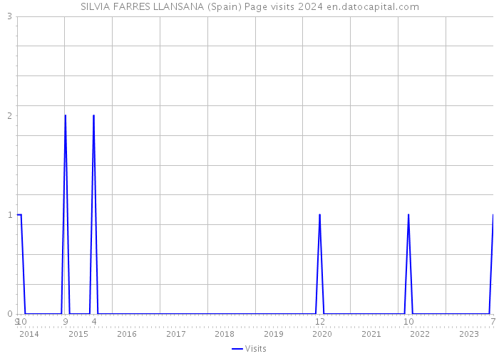 SILVIA FARRES LLANSANA (Spain) Page visits 2024 