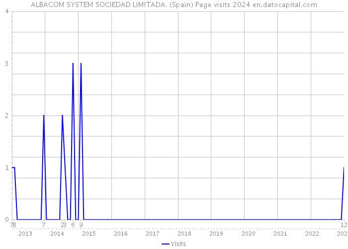 ALBACOM SYSTEM SOCIEDAD LIMITADA. (Spain) Page visits 2024 