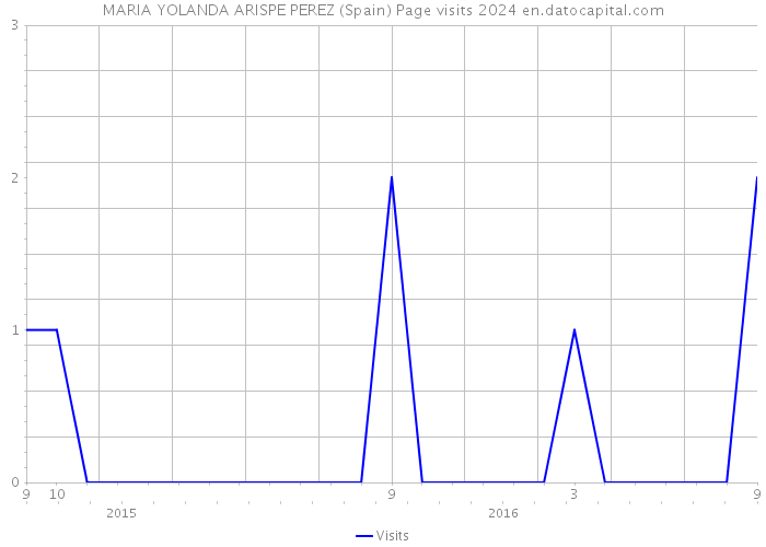 MARIA YOLANDA ARISPE PEREZ (Spain) Page visits 2024 