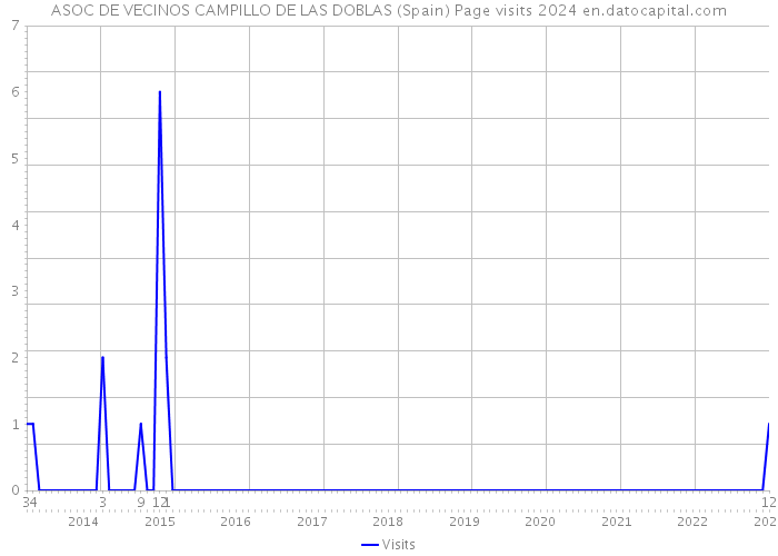 ASOC DE VECINOS CAMPILLO DE LAS DOBLAS (Spain) Page visits 2024 