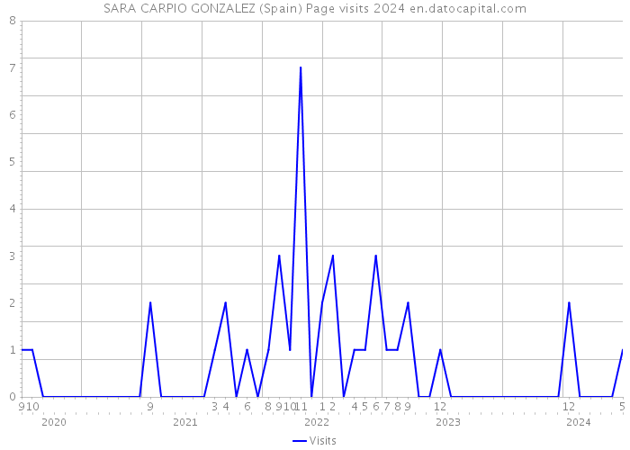 SARA CARPIO GONZALEZ (Spain) Page visits 2024 