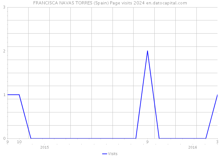 FRANCISCA NAVAS TORRES (Spain) Page visits 2024 